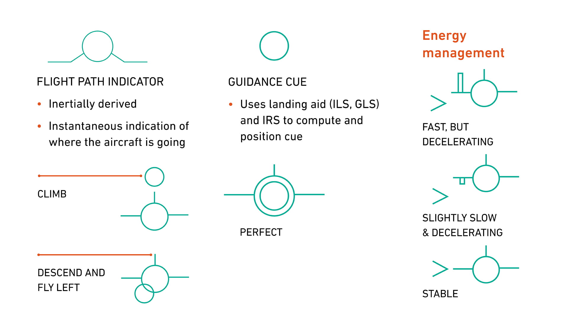 Infographic illustrating the information provided on a Collings HGS display